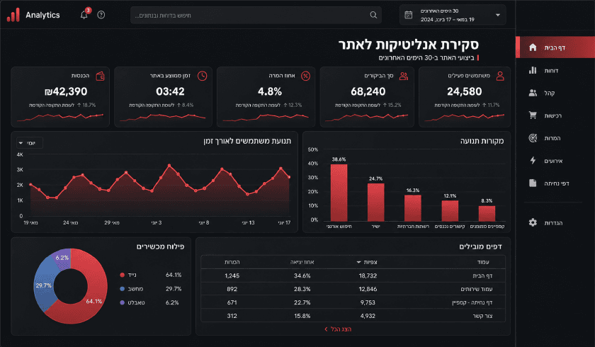 מעקב ואופטימיזציה